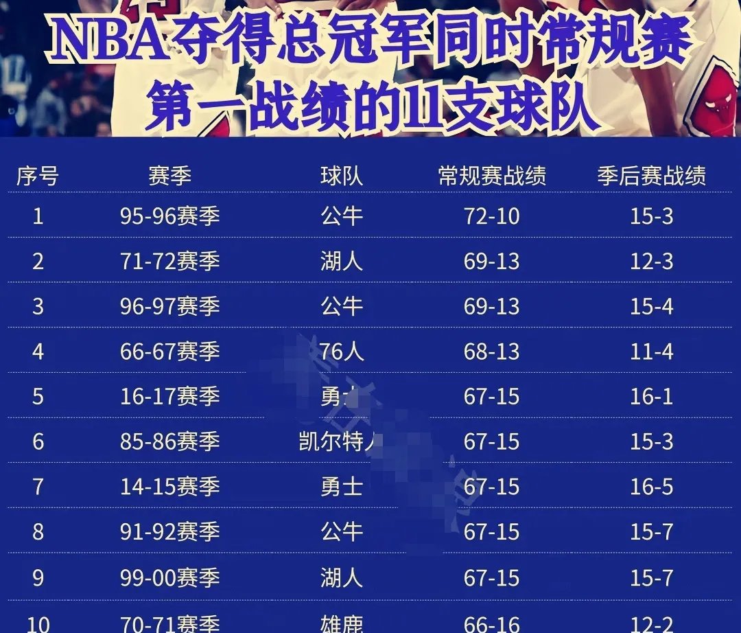 NBA球队经历连胜，领跑积分榜