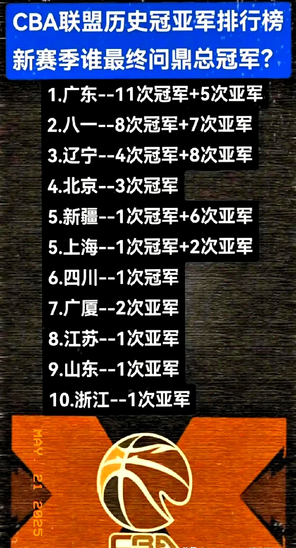辽宁男篮连胜积分榜第一,成为热门 辽宁男篮连胜积分榜第一,成为热门